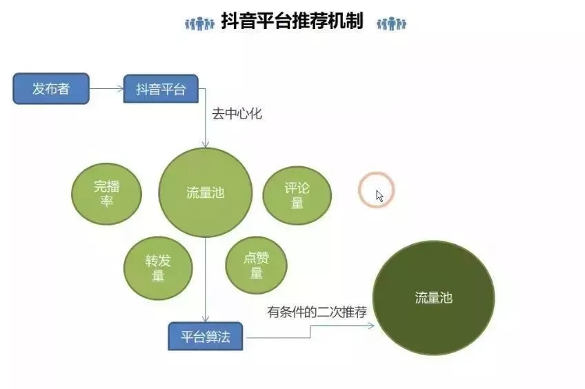 抖音算法推荐机制