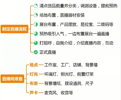 直播带货sop流程是什么？直播带货完整运营思路分享！