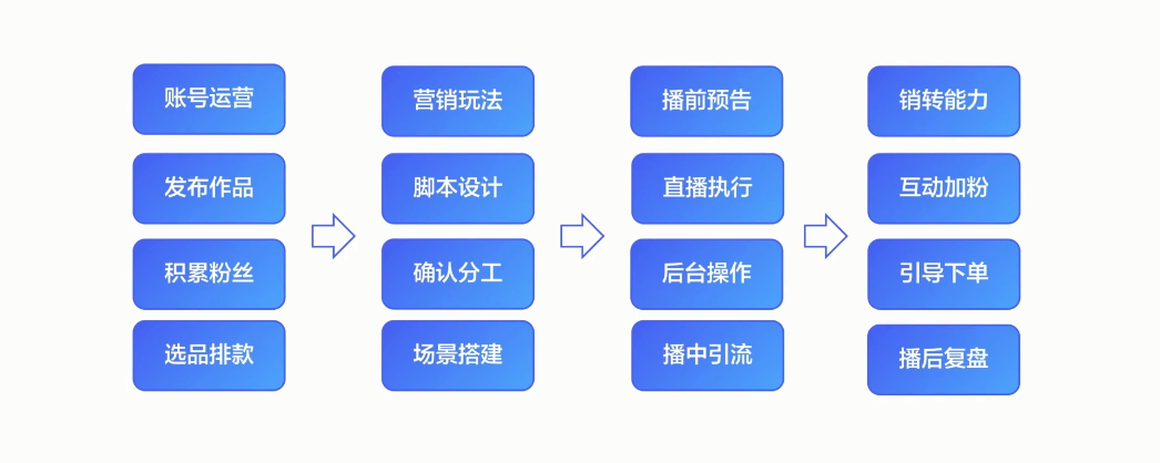 直播带货sop流程是什么？直播带货完整运营思路分享！